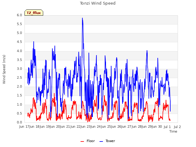 plot of Tonzi Wind Speed