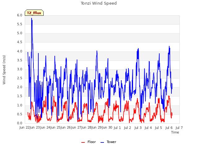 plot of Tonzi Wind Speed