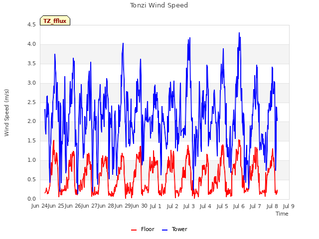 plot of Tonzi Wind Speed