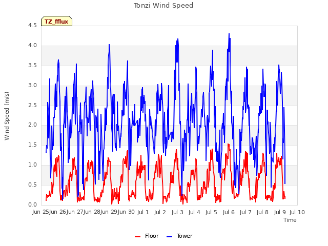 plot of Tonzi Wind Speed