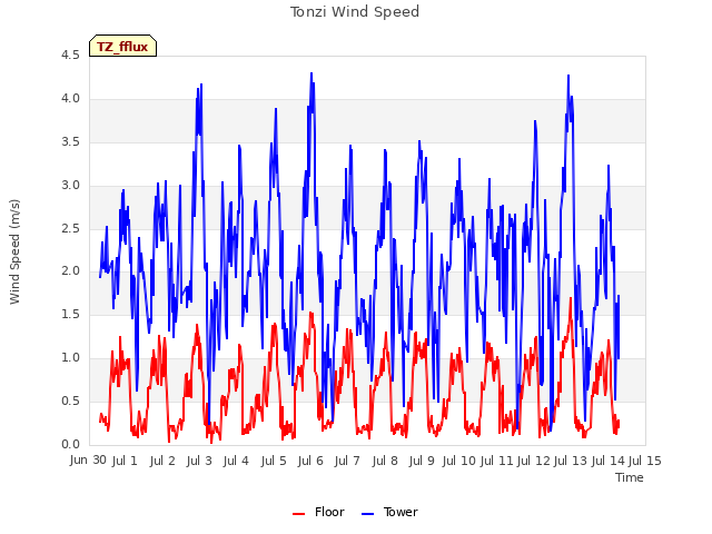 plot of Tonzi Wind Speed