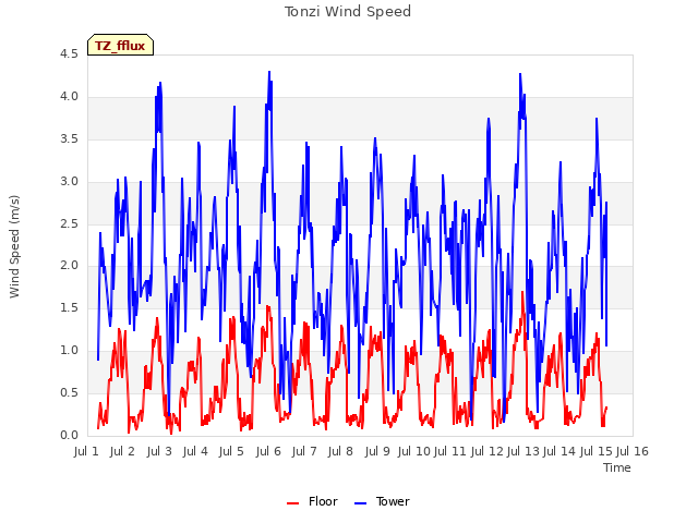 plot of Tonzi Wind Speed