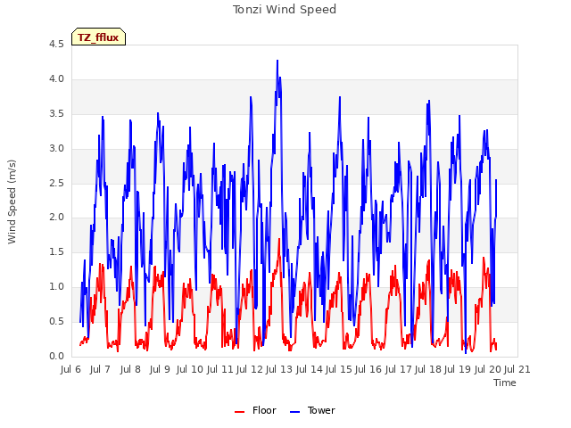 plot of Tonzi Wind Speed