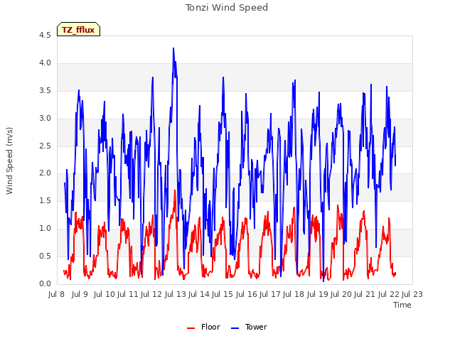 plot of Tonzi Wind Speed