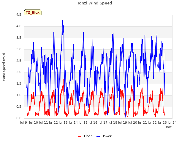 plot of Tonzi Wind Speed