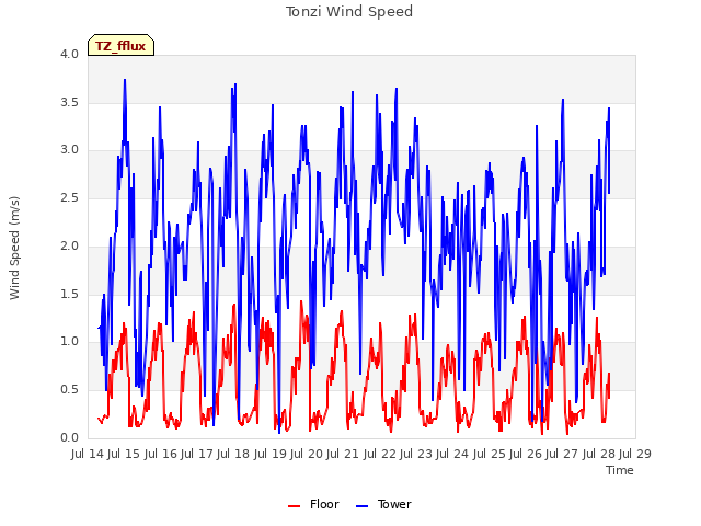 plot of Tonzi Wind Speed