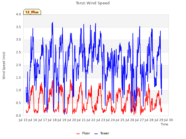 plot of Tonzi Wind Speed