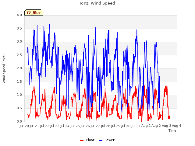 plot of Tonzi Wind Speed