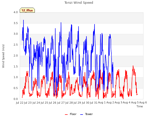 plot of Tonzi Wind Speed