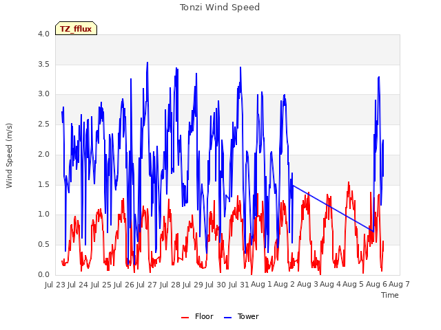 plot of Tonzi Wind Speed