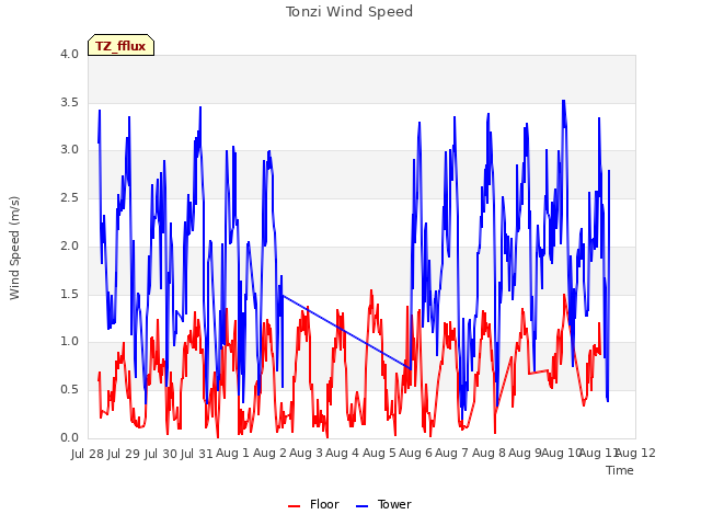 plot of Tonzi Wind Speed