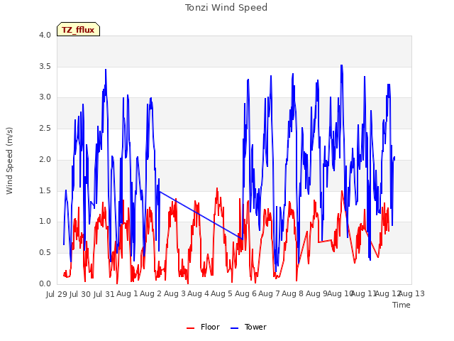 plot of Tonzi Wind Speed