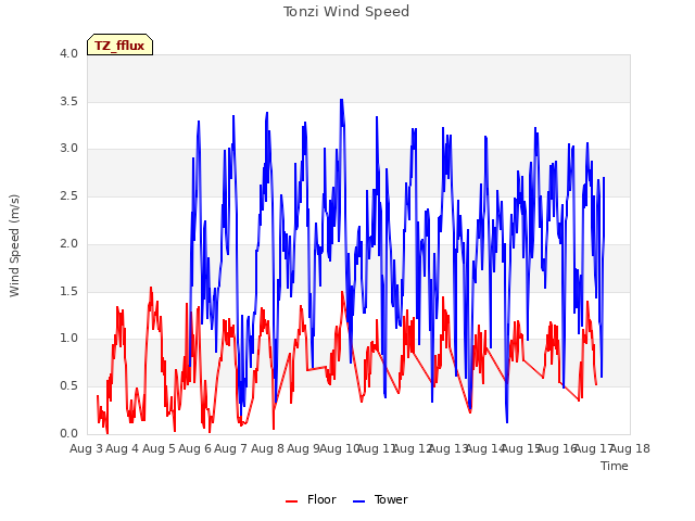 plot of Tonzi Wind Speed