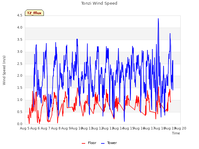 plot of Tonzi Wind Speed