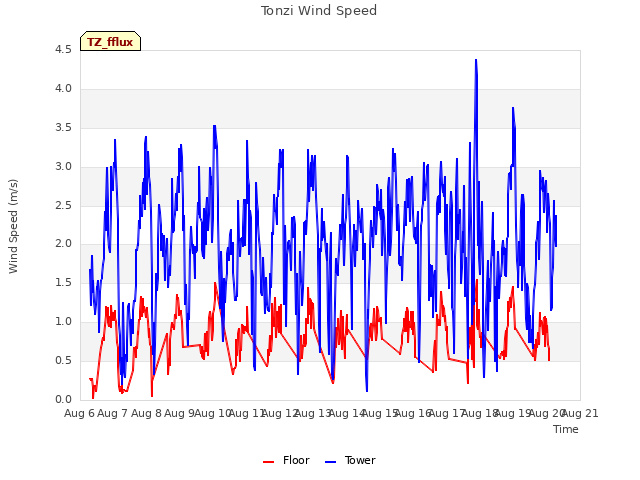 plot of Tonzi Wind Speed