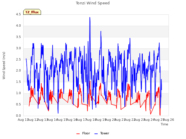 plot of Tonzi Wind Speed