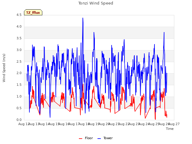 plot of Tonzi Wind Speed