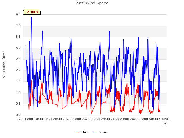 plot of Tonzi Wind Speed