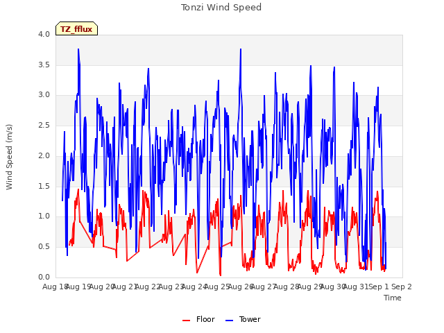 plot of Tonzi Wind Speed