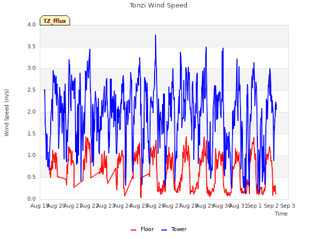 plot of Tonzi Wind Speed