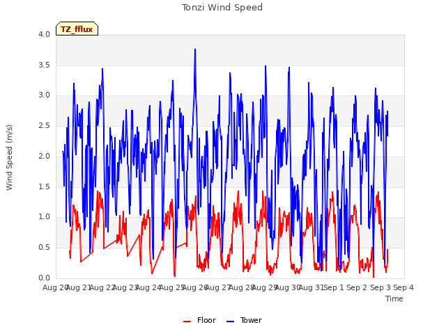 plot of Tonzi Wind Speed