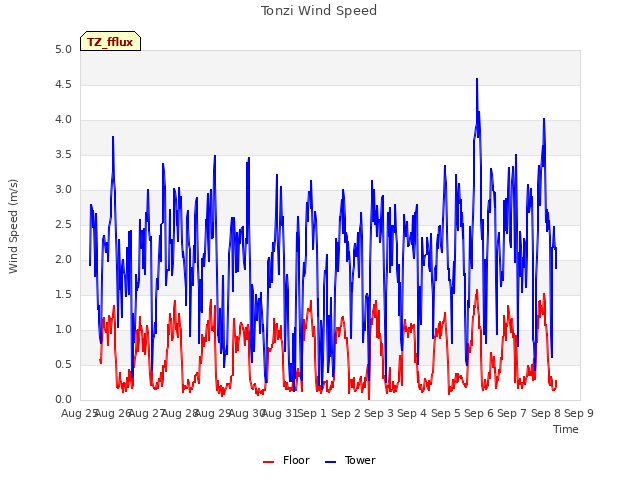 plot of Tonzi Wind Speed