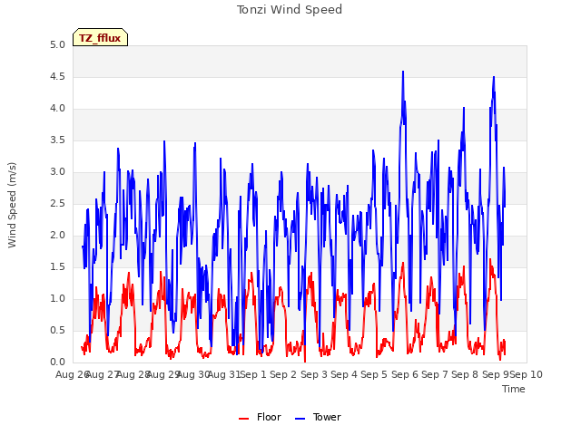 plot of Tonzi Wind Speed