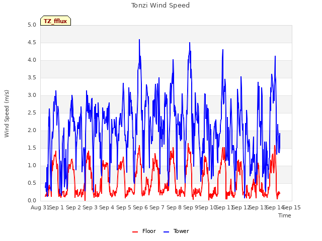 plot of Tonzi Wind Speed