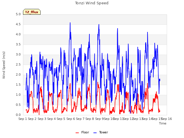 plot of Tonzi Wind Speed