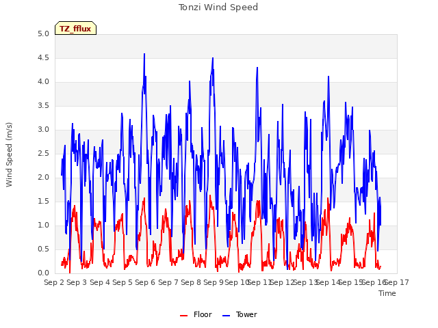 plot of Tonzi Wind Speed