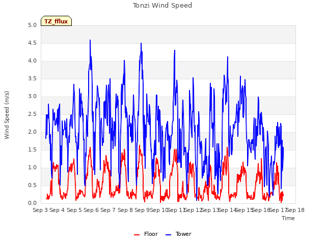 plot of Tonzi Wind Speed