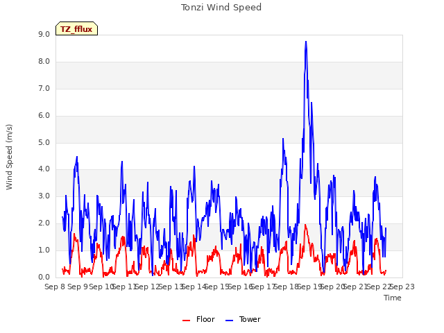 plot of Tonzi Wind Speed