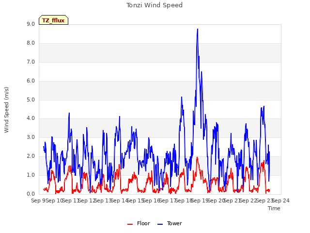 plot of Tonzi Wind Speed