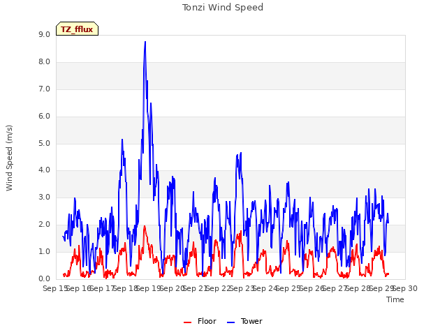 plot of Tonzi Wind Speed