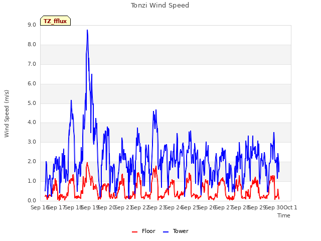 plot of Tonzi Wind Speed