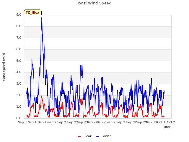 plot of Tonzi Wind Speed