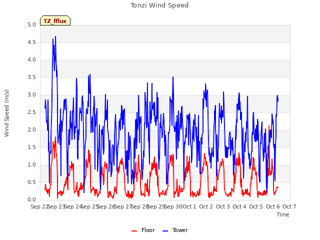 plot of Tonzi Wind Speed