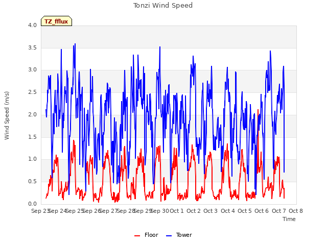 plot of Tonzi Wind Speed