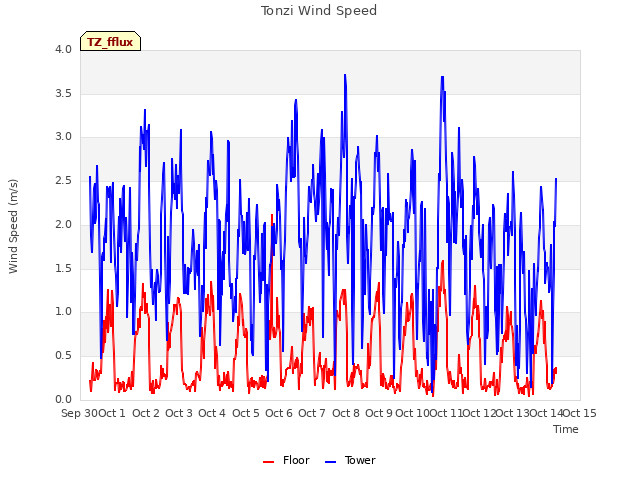 plot of Tonzi Wind Speed