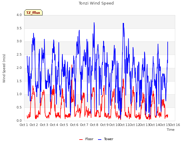 plot of Tonzi Wind Speed