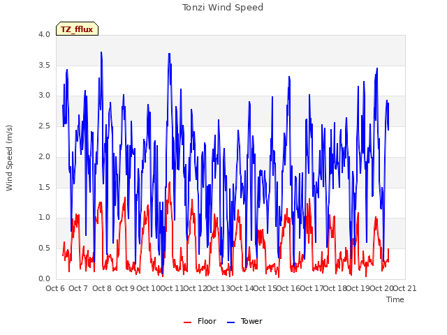 plot of Tonzi Wind Speed