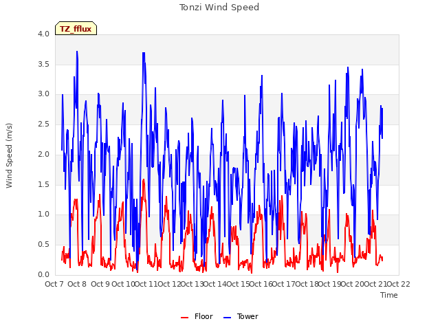 plot of Tonzi Wind Speed