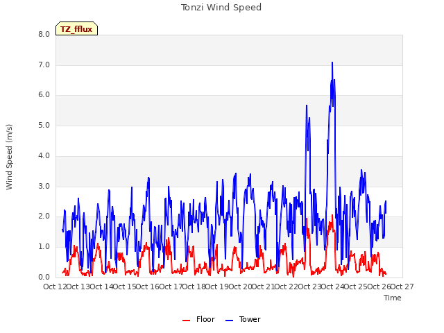 plot of Tonzi Wind Speed