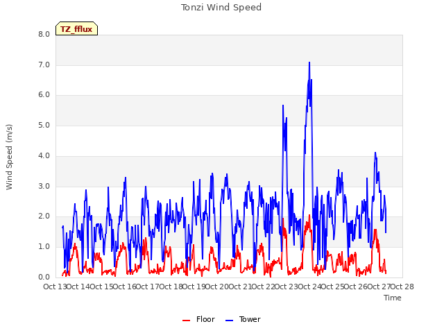 plot of Tonzi Wind Speed