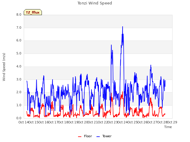 plot of Tonzi Wind Speed