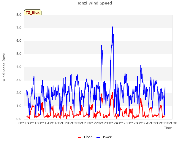 plot of Tonzi Wind Speed