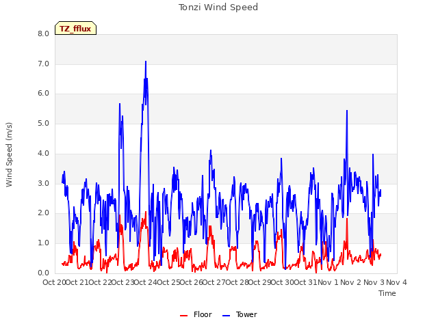 plot of Tonzi Wind Speed