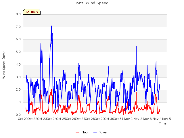 plot of Tonzi Wind Speed