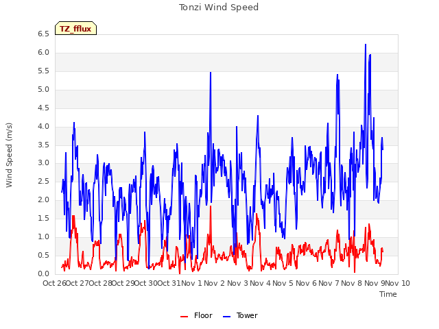 plot of Tonzi Wind Speed