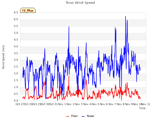 plot of Tonzi Wind Speed